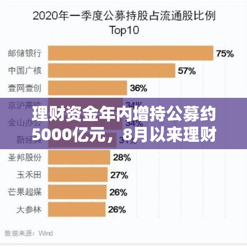 理财资金年内增持公募约5000亿元，8月以来理财规模和收益率双双回落， 理财产品业绩展示“猫腻”何在？- 理财情报局