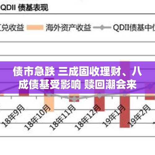 债市急跌 三成固收理财、八成债基受影响 赎回潮会来吗？