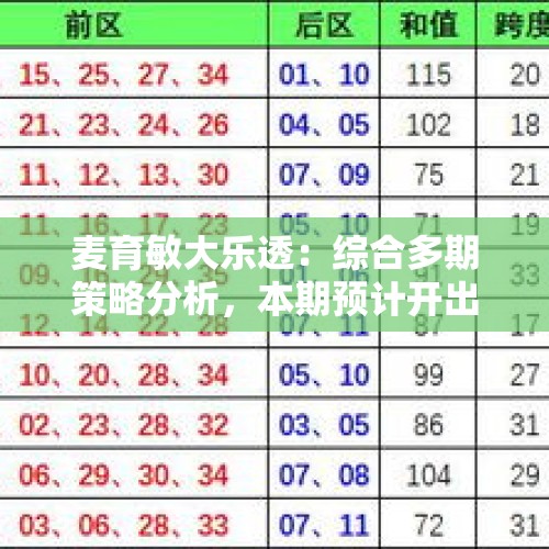 麦育敏大乐透：综合多期策略分析，本期预计开出小数和值