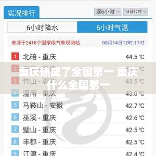 重庆热成了全国第一 重庆什么全国第一