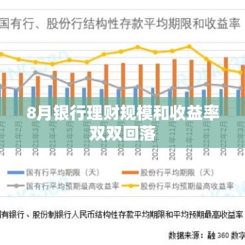 8月银行理财规模和收益率双双回落