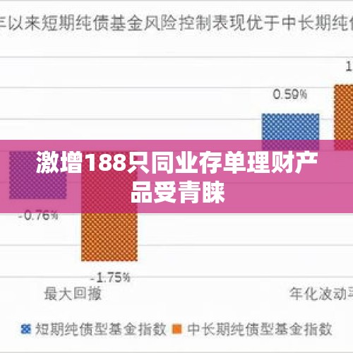 激增188只同业存单理财产品受青睐