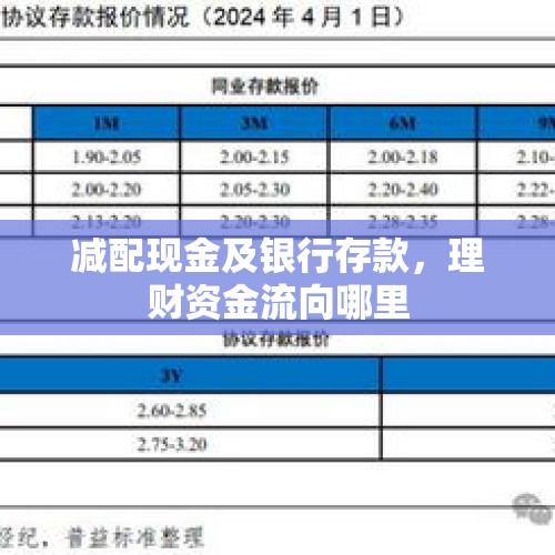 减配现金及银行存款，理财资金流向哪里