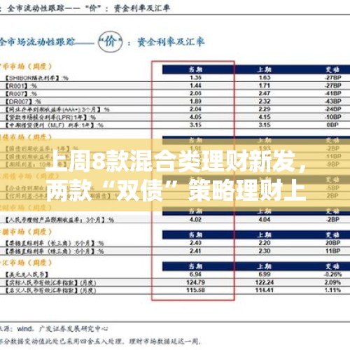 上周8款混合类理财新发，两款“双债”策略理财上新