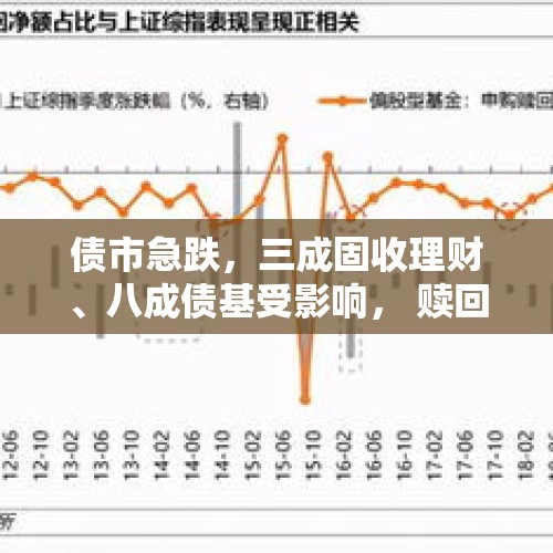 债市急跌，三成固收理财、八成债基受影响， 赎回潮会来吗？