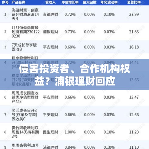 侵害投资者、合作机构权益？浦银理财回应