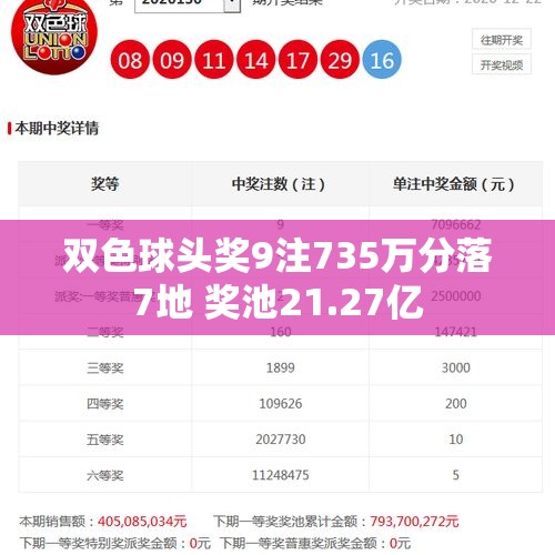 双色球头奖9注735万分落7地 奖池21.27亿