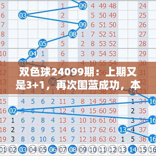 双色球24099期：上期又是3+1，再次围蓝成功，本期精选一注继续围