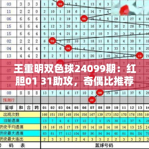 王重明双色球24099期：红胆01 31助攻，奇偶比推荐3：3