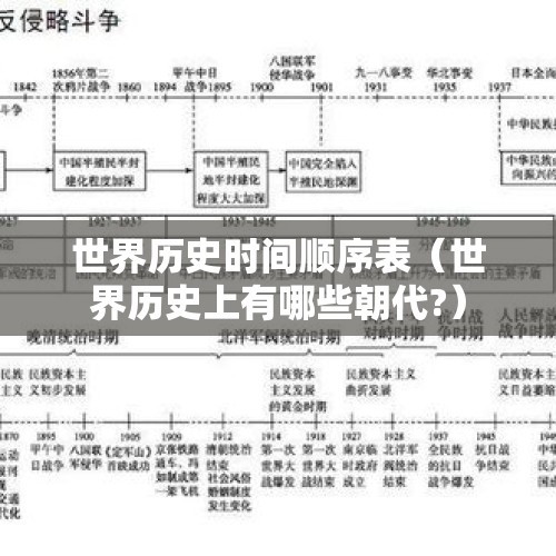 世界历史时间顺序表（世界历史上有哪些朝代?）