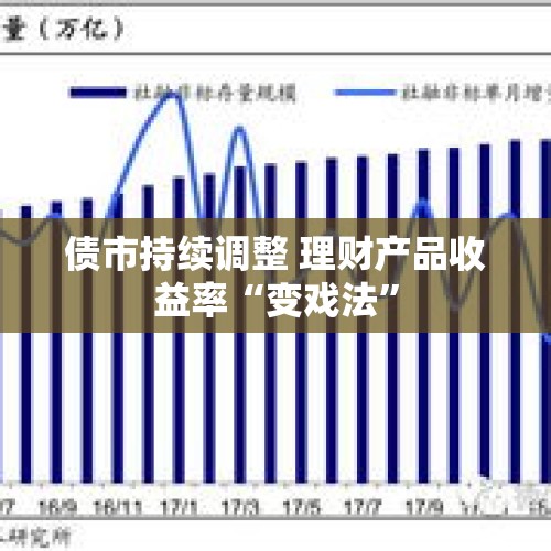 债市持续调整 理财产品收益率“变戏法”