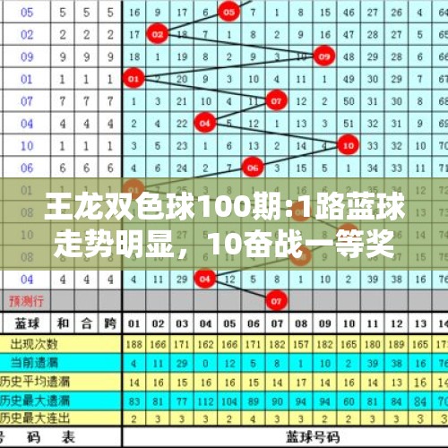 王龙双色球100期:1路蓝球走势明显，10奋战一等奖