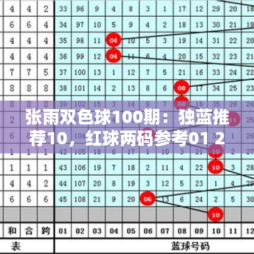 张雨双色球100期：独蓝推荐10，红球两码参考01 28