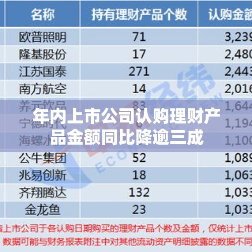 年内上市公司认购理财产品金额同比降逾三成