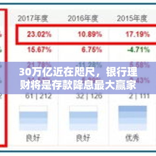 30万亿近在咫尺，银行理财将是存款降息最大赢家？真相却是配置压力有增无减，出路在哪？