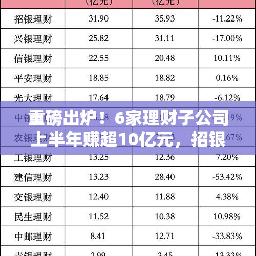 重磅出炉！6家理财子公司上半年赚超10亿元，招银、兴银管理规模超2万亿元