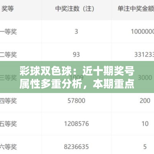 彩球双色球：近十期奖号属性多重分析，本期重点关注龙头开出02