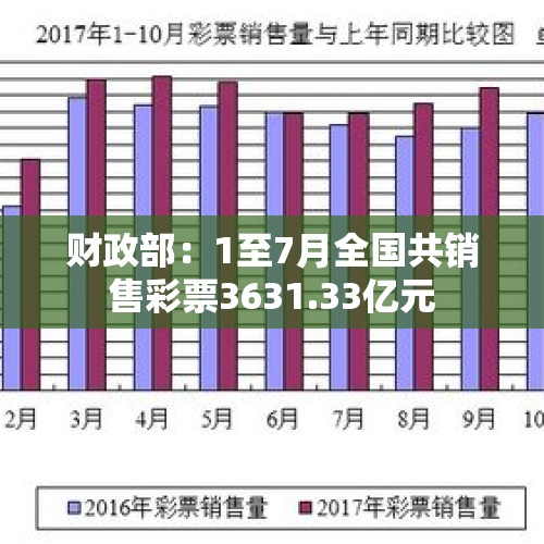 财政部：1至7月全国共销售彩票3631.33亿元