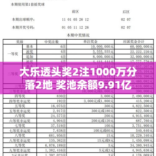 大乐透头奖2注1000万分落2地 奖池余额9.91亿