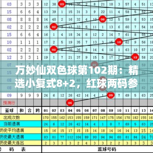 万妙仙双色球第102期：精选小复式8+2，红球两码参考04 19