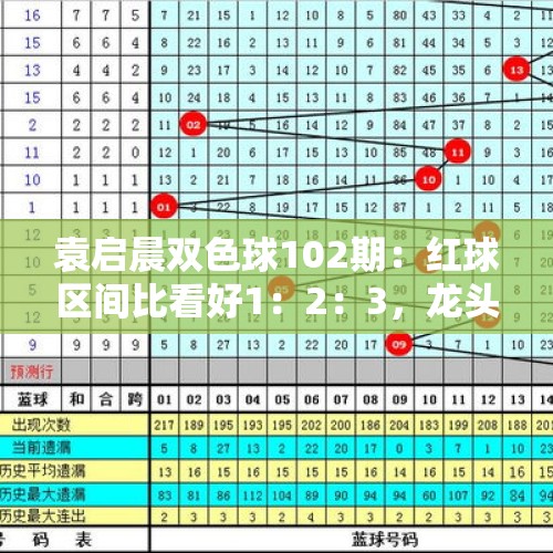 袁启晨双色球102期：红球区间比看好1：2：3，龙头凤尾关注02、33