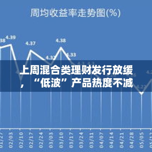 上周混合类理财发行放缓，“低波”产品热度不减