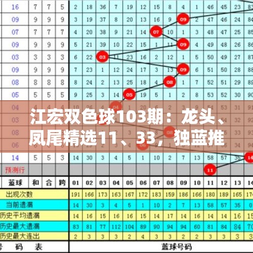 江宏双色球103期：龙头、凤尾精选11、33，独蓝推荐大号