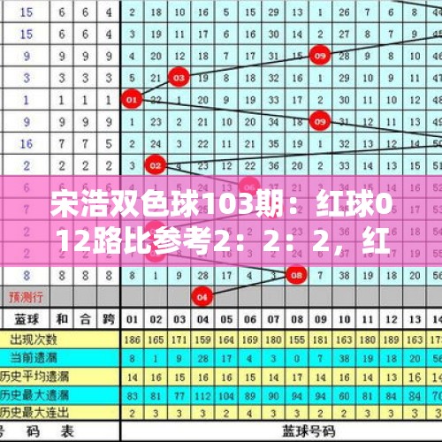 宋浩双色球103期：红球012路比参考2：2：2，红胆推荐10、24