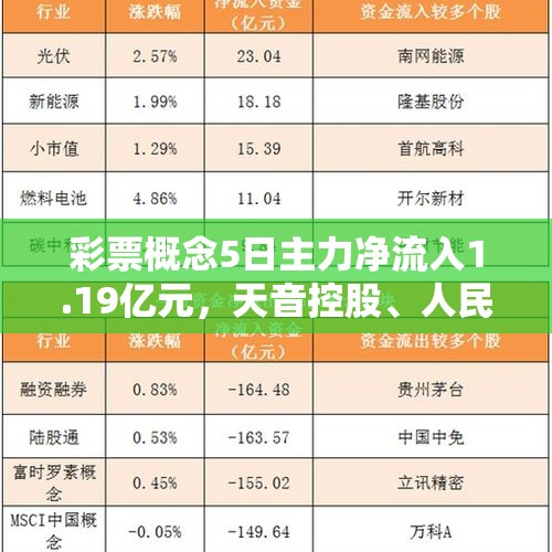 彩票概念5日主力净流入1.19亿元，天音控股、人民网居前