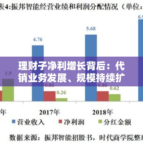 理财子净利增长背后：代销业务发展、规模持续扩大