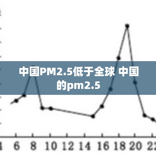 中国PM2.5低于全球 中国的pm2.5