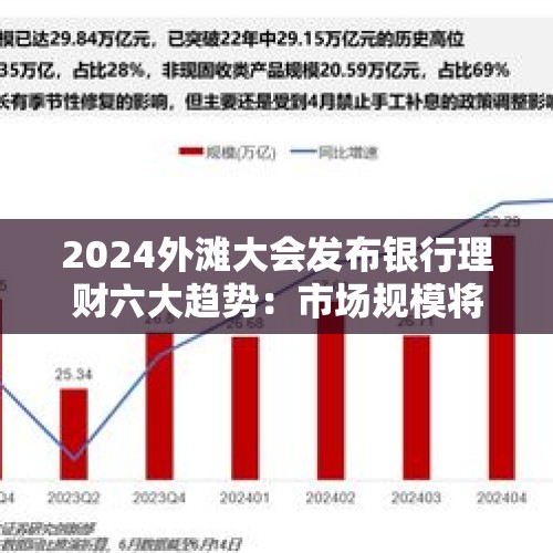 2024外滩大会发布银行理财六大趋势：市场规模将达到50万亿