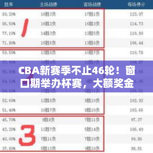 CBA新赛季不止46轮！窗口期举办杯赛，大额奖金或让比赛更激烈