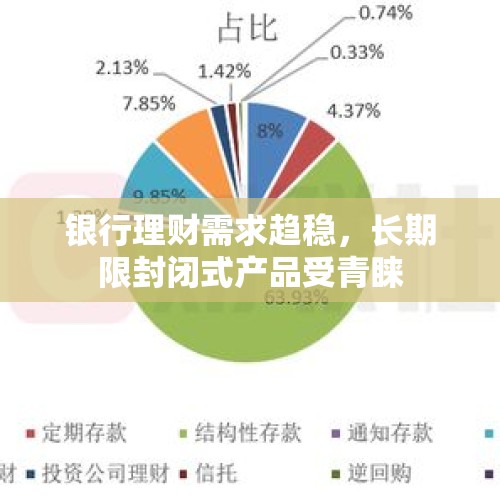 银行理财需求趋稳，长期限封闭式产品受青睐