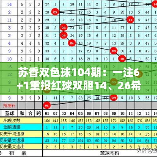 苏香双色球104期：一注6+1重投红球双胆14、26希望中奖