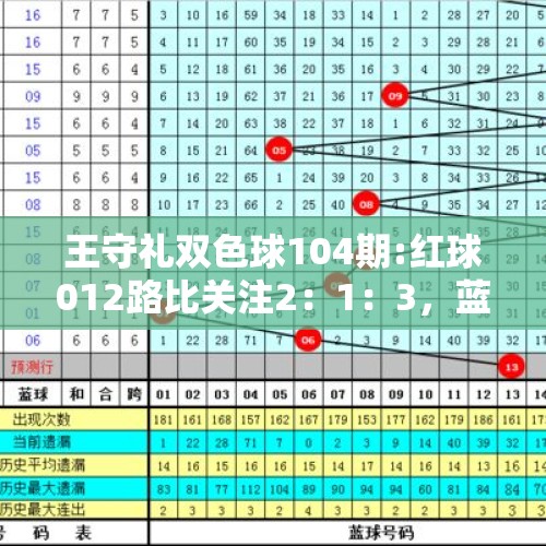 王守礼双色球104期:红球012路比关注2：1：3，蓝球推荐2路