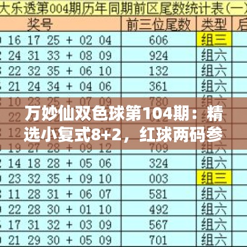 万妙仙双色球第104期：精选小复式8+2，红球两码参考01 07