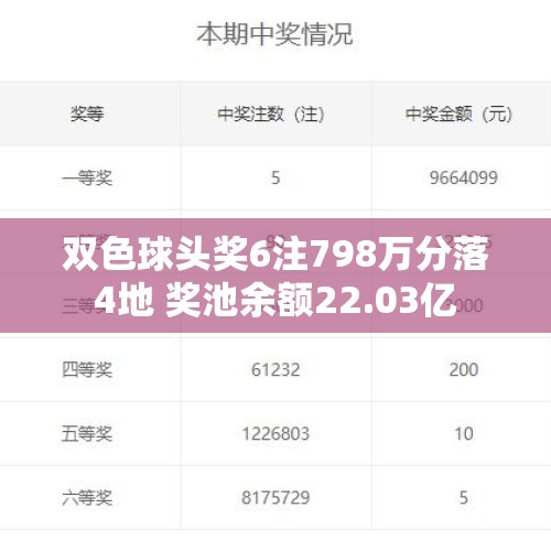 双色球头奖6注798万分落4地 奖池余额22.03亿