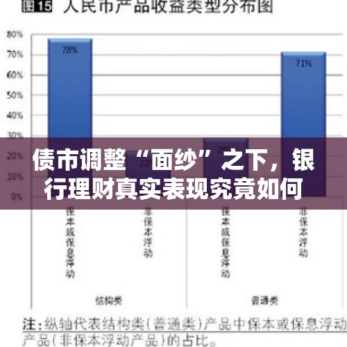 债市调整“面纱”之下，银行理财真实表现究竟如何？