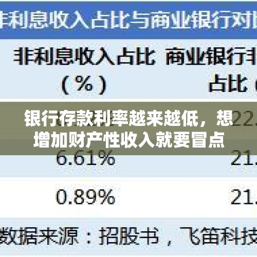 银行存款利率越来越低，想增加财产性收入就要冒点险！