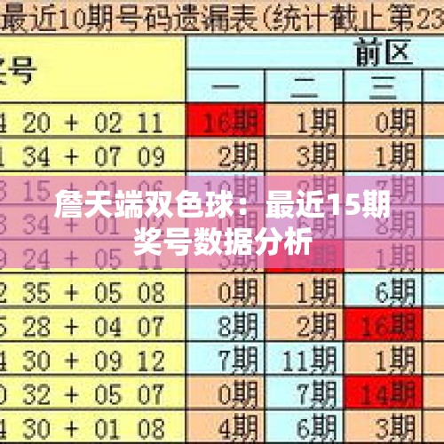 詹天端双色球：最近15期奖号数据分析