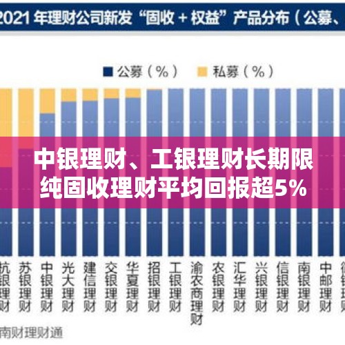 中银理财、工银理财长期限纯固收理财平均回报超5%，青银理财垫底丨机警理财日报