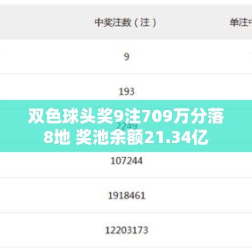 双色球头奖9注709万分落8地 奖池余额21.34亿