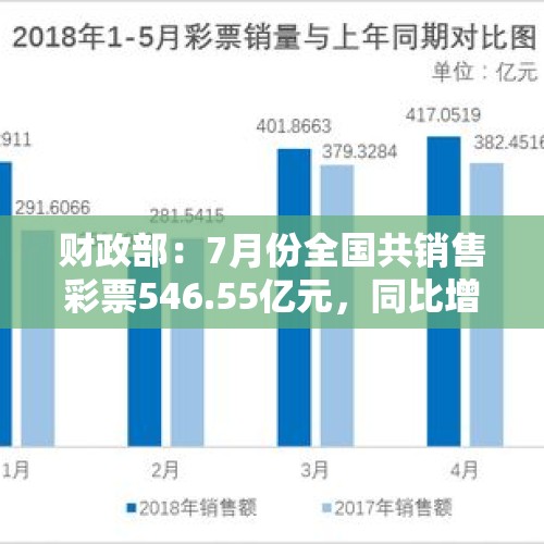 财政部：7月份全国共销售彩票546.55亿元，同比增长11.8%