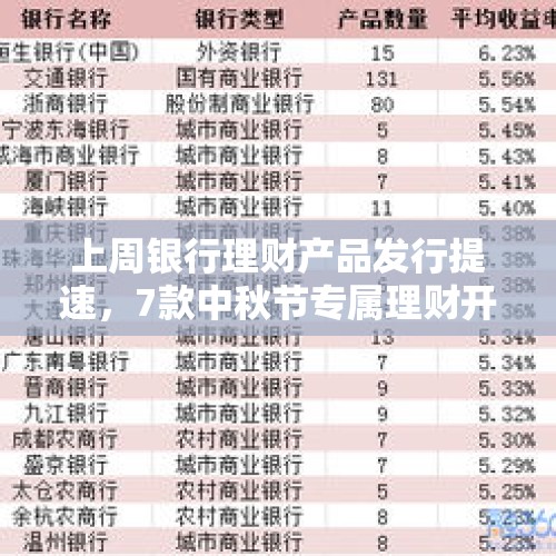 上周银行理财产品发行提速，7款中秋节专属理财开售