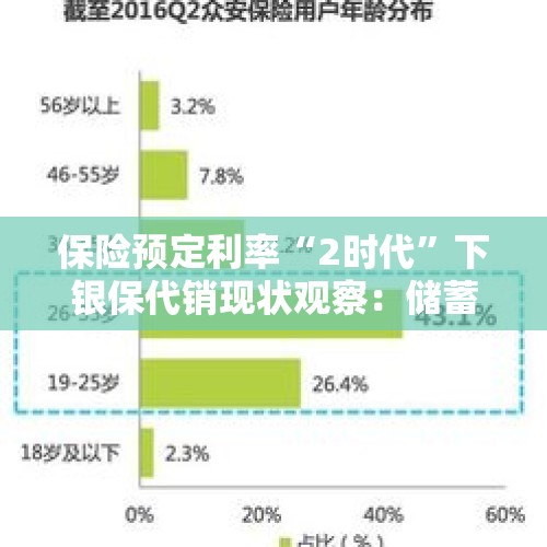 保险预定利率“2时代”下银保代销现状观察：储蓄型保险依旧占据“C位” 分红险成理财新宠