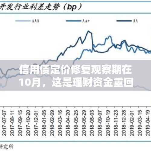 信用债定价修复观察期在10月，这是理财资金重回市场、资金利率或松动的阶段