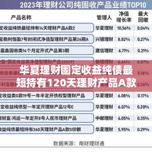 华夏理财固定收益纯债最短持有120天理财产品A款19日起发行