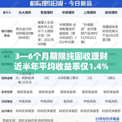 3—6个月期限纯固收理财近半年平均收益率仅1.4%-机警理财日报