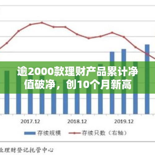 逾2000款理财产品累计净值破净，创10个月新高